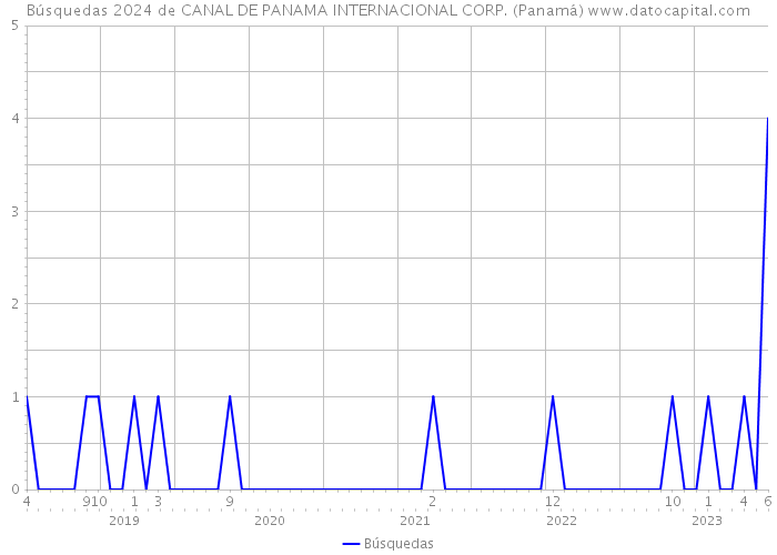 Búsquedas 2024 de CANAL DE PANAMA INTERNACIONAL CORP. (Panamá) 
