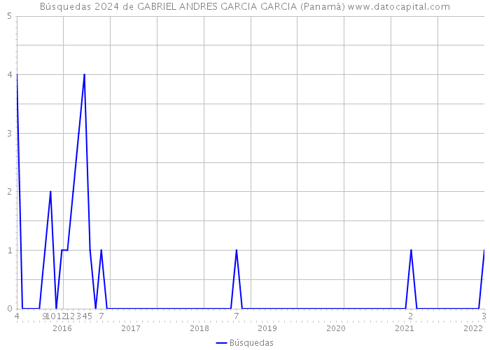Búsquedas 2024 de GABRIEL ANDRES GARCIA GARCIA (Panamá) 