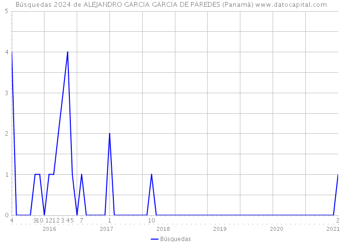 Búsquedas 2024 de ALEJANDRO GARCIA GARCIA DE PAREDES (Panamá) 