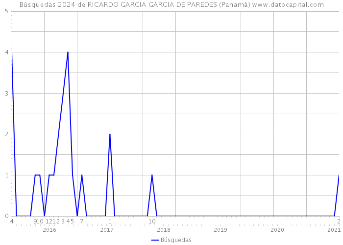 Búsquedas 2024 de RICARDO GARCIA GARCIA DE PAREDES (Panamá) 