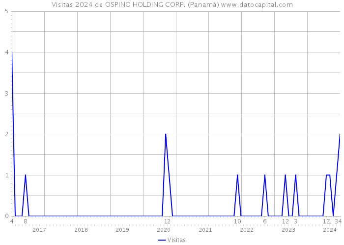 Visitas 2024 de OSPINO HOLDING CORP. (Panamá) 