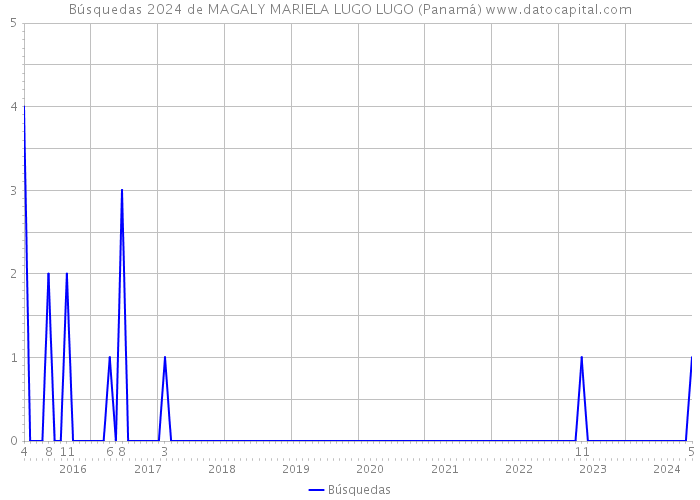 Búsquedas 2024 de MAGALY MARIELA LUGO LUGO (Panamá) 