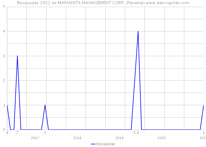 Búsquedas 2022 de MARIANITA MANAGEMENT CORP. (Panamá) 