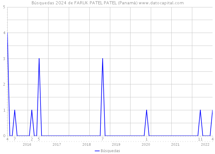 Búsquedas 2024 de FARUK PATEL PATEL (Panamá) 