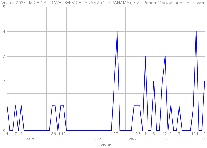Visitas 2024 de CHINA TRAVEL SERVICE PANAMA (CTS PANAMA), S.A. (Panamá) 