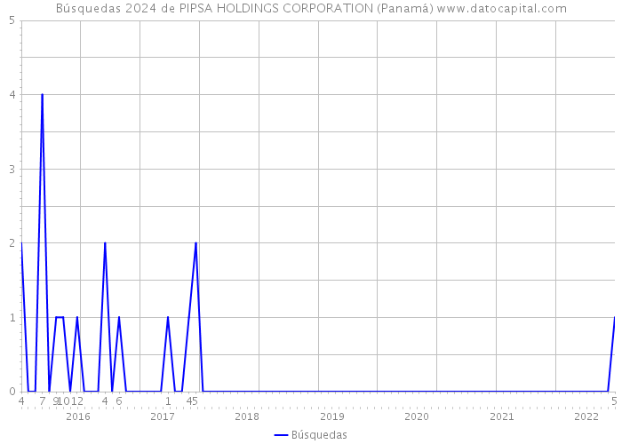 Búsquedas 2024 de PIPSA HOLDINGS CORPORATION (Panamá) 