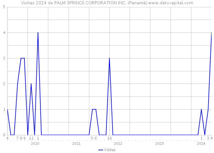 Visitas 2024 de PALM SPRINGS CORPORATION INC. (Panamá) 