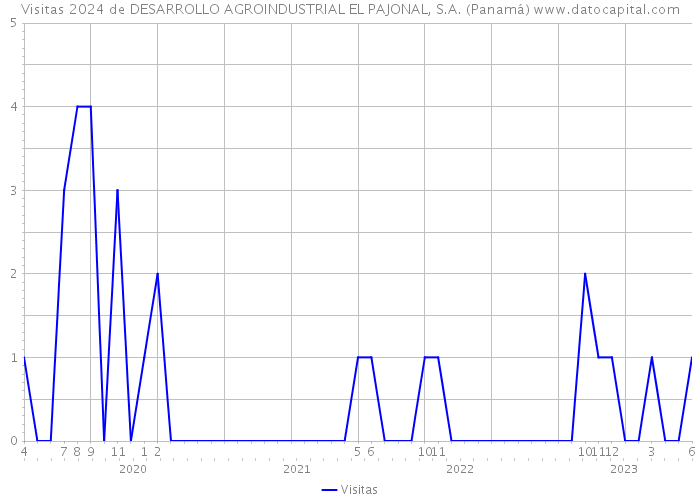 Visitas 2024 de DESARROLLO AGROINDUSTRIAL EL PAJONAL, S.A. (Panamá) 