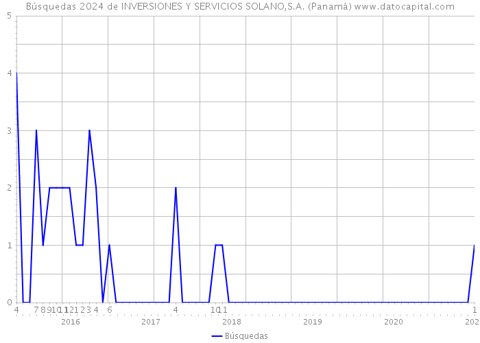 Búsquedas 2024 de INVERSIONES Y SERVICIOS SOLANO,S.A. (Panamá) 