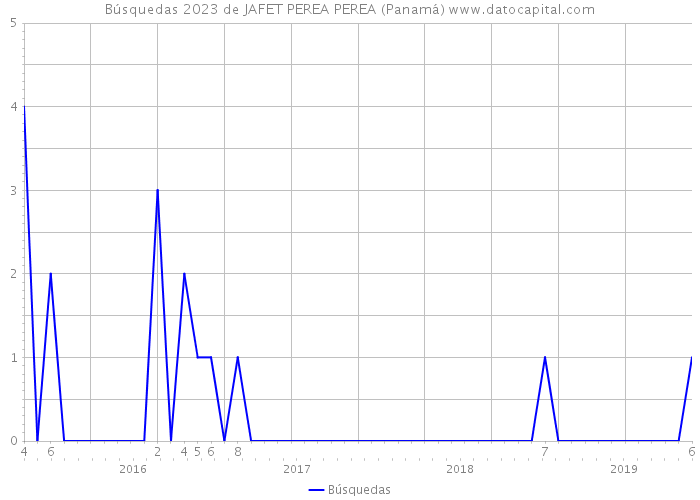 Búsquedas 2023 de JAFET PEREA PEREA (Panamá) 