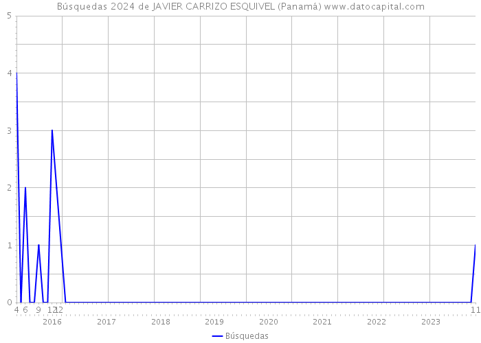 Búsquedas 2024 de JAVIER CARRIZO ESQUIVEL (Panamá) 
