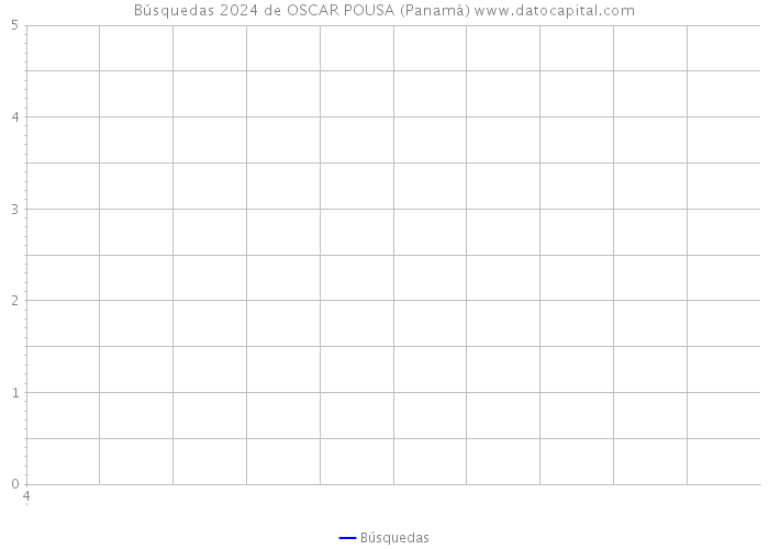 Búsquedas 2024 de OSCAR POUSA (Panamá) 