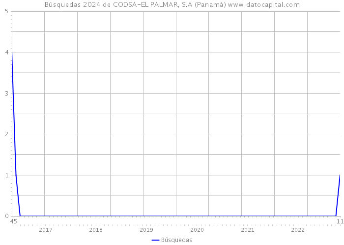 Búsquedas 2024 de CODSA-EL PALMAR, S.A (Panamá) 