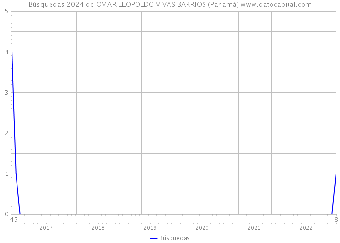 Búsquedas 2024 de OMAR LEOPOLDO VIVAS BARRIOS (Panamá) 