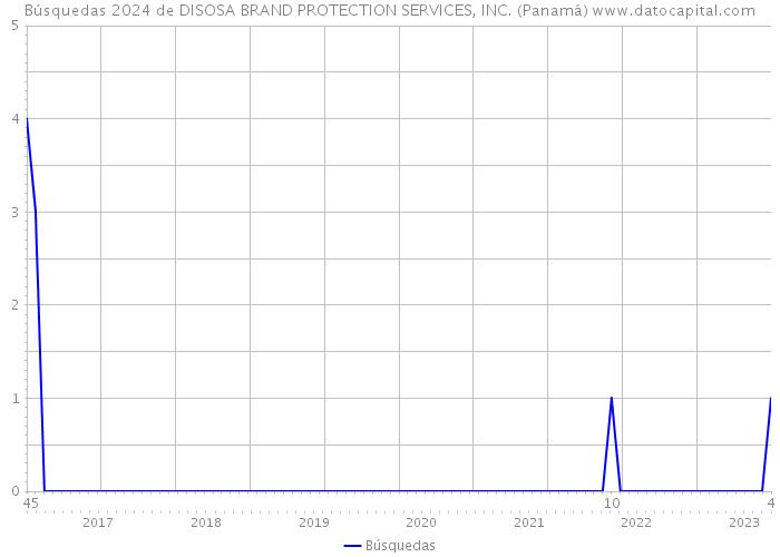 Búsquedas 2024 de DISOSA BRAND PROTECTION SERVICES, INC. (Panamá) 