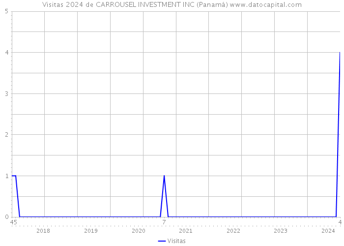 Visitas 2024 de CARROUSEL INVESTMENT INC (Panamá) 