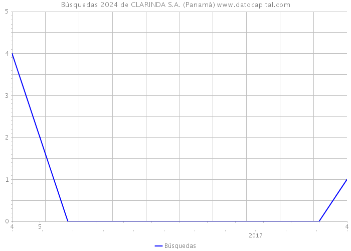 Búsquedas 2024 de CLARINDA S.A. (Panamá) 