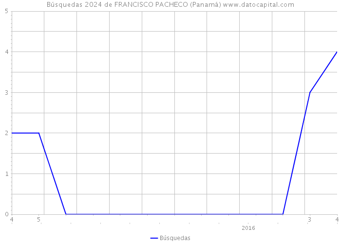 Búsquedas 2024 de FRANCISCO PACHECO (Panamá) 
