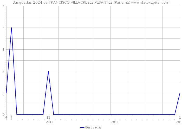 Búsquedas 2024 de FRANCISCO VILLACRESES PESANTES (Panamá) 