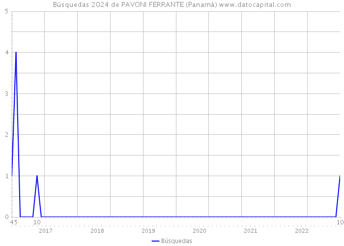 Búsquedas 2024 de PAVONI FERRANTE (Panamá) 