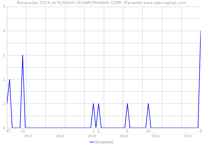 Búsquedas 2024 de RUSSIAN CROWN PANAMA CORP. (Panamá) 