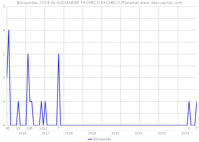 Búsquedas 2024 de ALEXANDER PACHECO PACHECO (Panamá) 