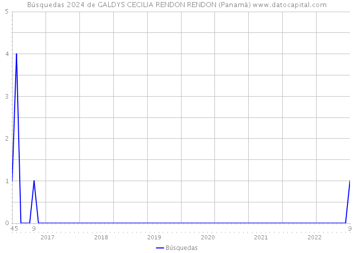 Búsquedas 2024 de GALDYS CECILIA RENDON RENDON (Panamá) 