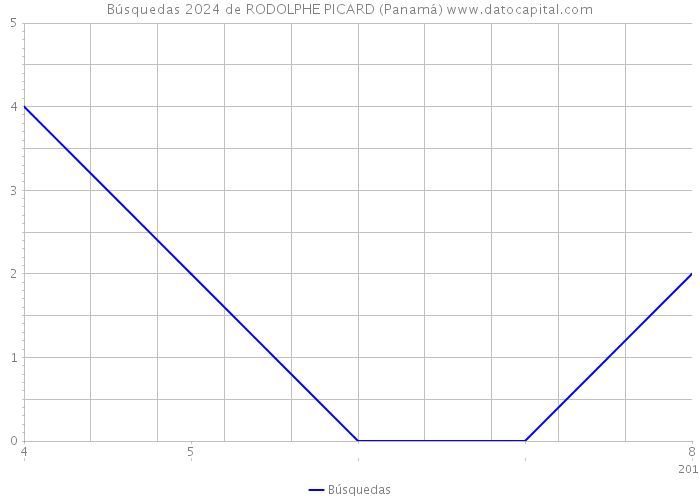 Búsquedas 2024 de RODOLPHE PICARD (Panamá) 