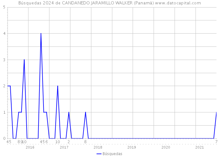 Búsquedas 2024 de CANDANEDO JARAMILLO WALKER (Panamá) 