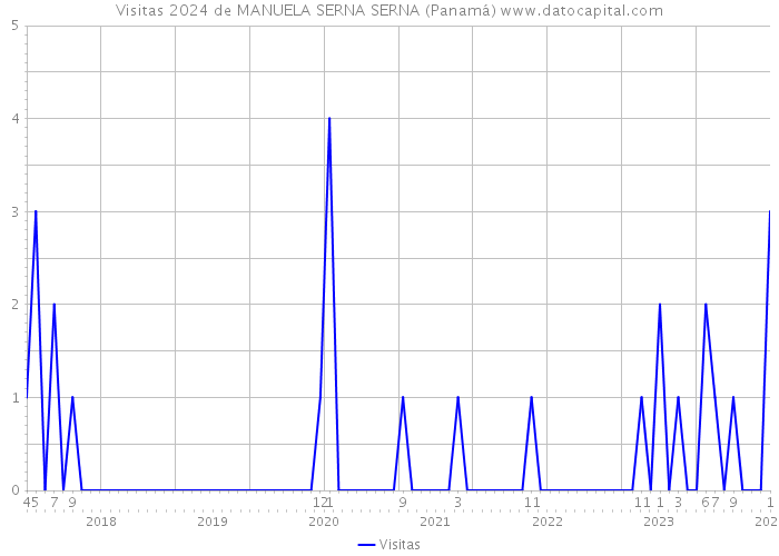 Visitas 2024 de MANUELA SERNA SERNA (Panamá) 