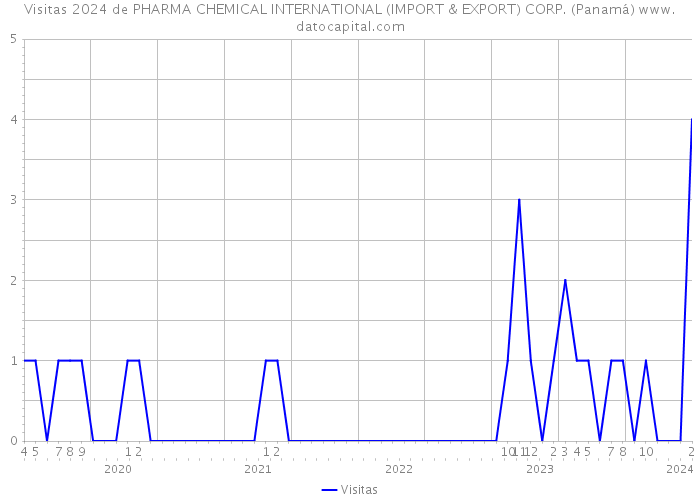 Visitas 2024 de PHARMA CHEMICAL INTERNATIONAL (IMPORT & EXPORT) CORP. (Panamá) 