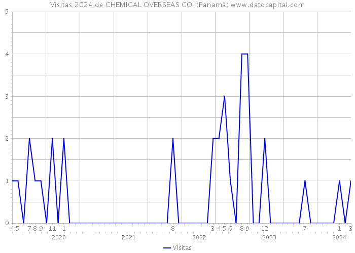 Visitas 2024 de CHEMICAL OVERSEAS CO. (Panamá) 