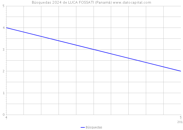 Búsquedas 2024 de LUCA FOSSATI (Panamá) 