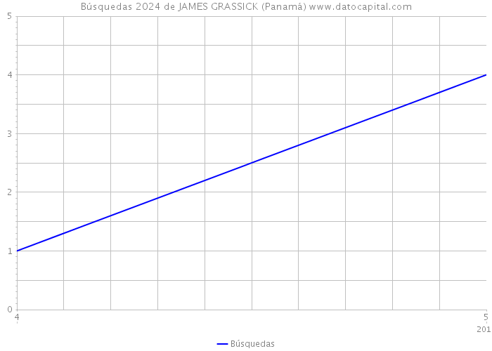 Búsquedas 2024 de JAMES GRASSICK (Panamá) 