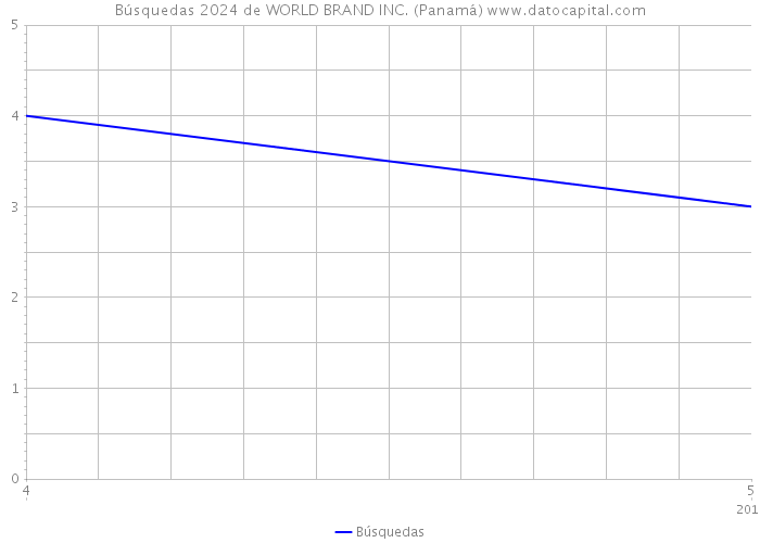 Búsquedas 2024 de WORLD BRAND INC. (Panamá) 