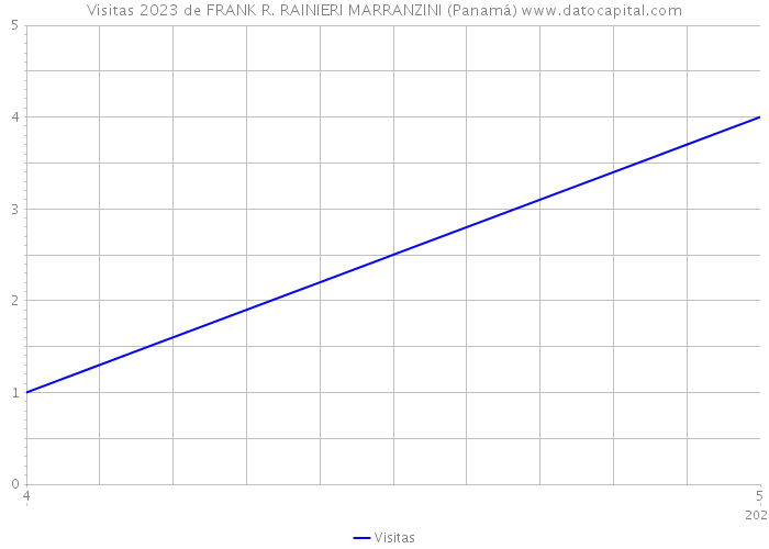 Visitas 2023 de FRANK R. RAINIERI MARRANZINI (Panamá) 