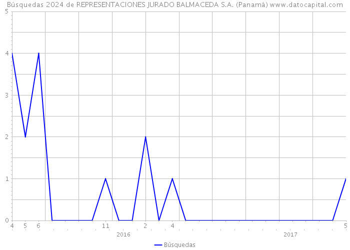 Búsquedas 2024 de REPRESENTACIONES JURADO BALMACEDA S.A. (Panamá) 