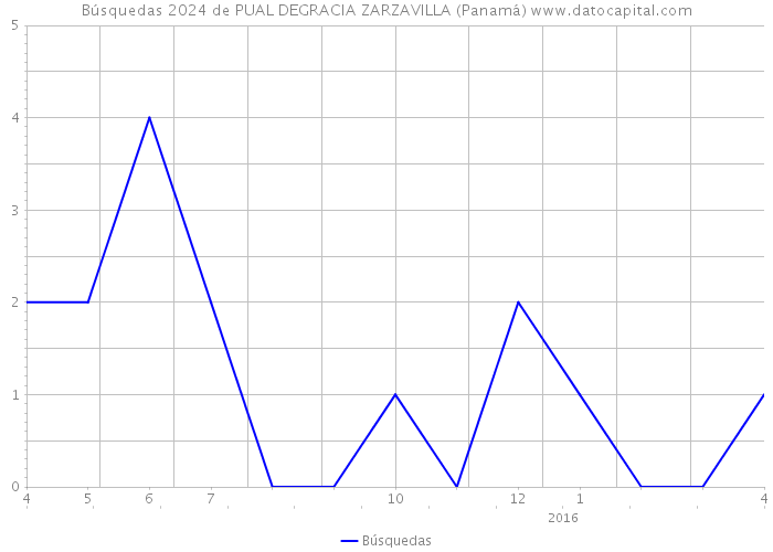 Búsquedas 2024 de PUAL DEGRACIA ZARZAVILLA (Panamá) 
