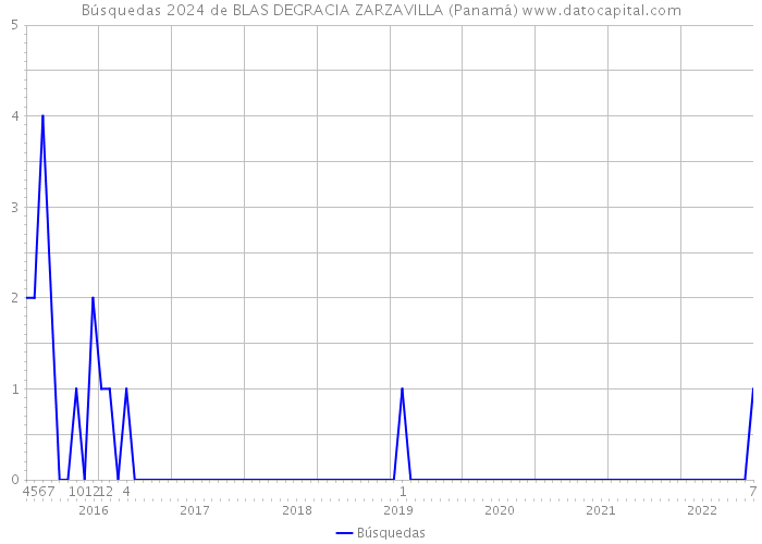 Búsquedas 2024 de BLAS DEGRACIA ZARZAVILLA (Panamá) 