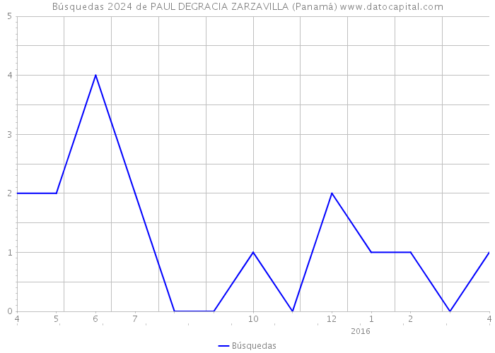 Búsquedas 2024 de PAUL DEGRACIA ZARZAVILLA (Panamá) 