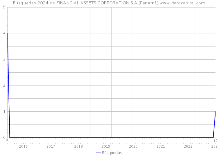 Búsquedas 2024 de FINANCIAL ASSETS CORPORATION S.A (Panamá) 