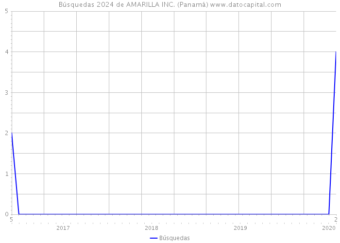Búsquedas 2024 de AMARILLA INC. (Panamá) 