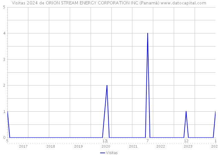 Visitas 2024 de ORION STREAM ENERGY CORPORATION INC (Panamá) 