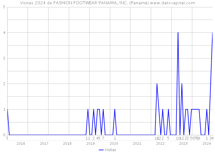 Visitas 2024 de FASHION FOOTWEAR PANAMA, INC. (Panamá) 