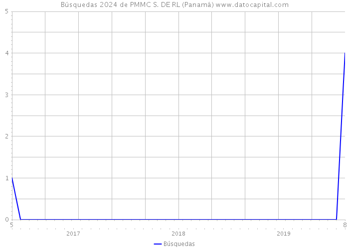 Búsquedas 2024 de PMMC S. DE RL (Panamá) 
