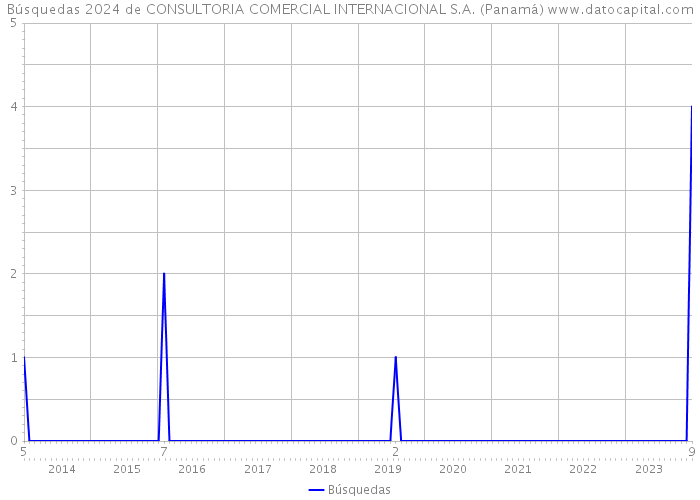 Búsquedas 2024 de CONSULTORIA COMERCIAL INTERNACIONAL S.A. (Panamá) 