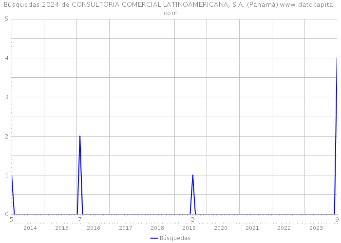 Búsquedas 2024 de CONSULTORIA COMERCIAL LATINOAMERICANA, S.A. (Panamá) 