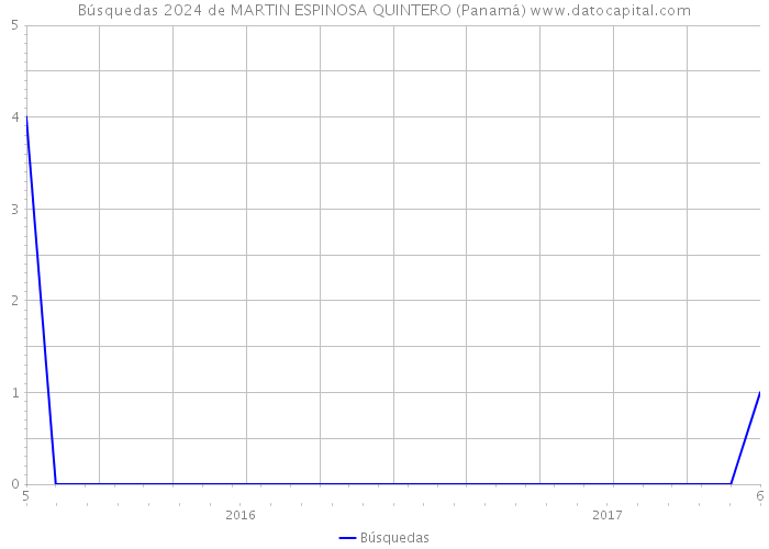Búsquedas 2024 de MARTIN ESPINOSA QUINTERO (Panamá) 