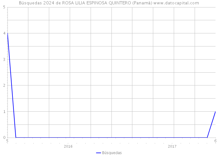 Búsquedas 2024 de ROSA LILIA ESPINOSA QUINTERO (Panamá) 
