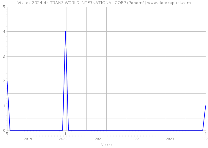 Visitas 2024 de TRANS WORLD INTERNATIONAL CORP (Panamá) 